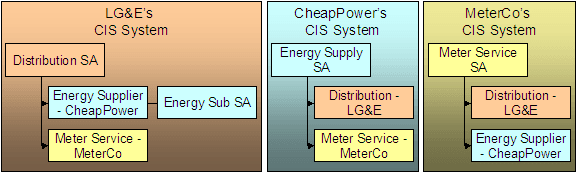 The service agreements and service agreement relationships for the customer in the service provider's systems shows that that customer has a service agreement in each supplier's CIS system. It also shows that all customers have a sub service agreement in the LG&E's system if energy was supplied by CheapPower and the sub service agreement maintains the charges and receivable balance associated with CheapPower's energy charges. Lastly, the CheapPower's and MeterCo's CIS systems do not use sub service agreements.