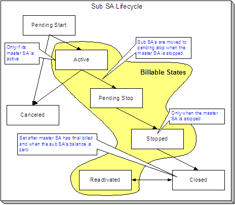 The Sub-service Agreement Lifecycle is comprised of the Pending Start, Active, Pending Stop, Stopped, Closed, Cancelled, and Reactivated status. A sub service agreement can only become Active if the master service agreement is active. Stopping the master service agreements transitions the sub service agreement to the "Pending Stop" or "Stopped" status. A final billed master service agreement with a zero balance sets the sub service agreement status to "Closed".