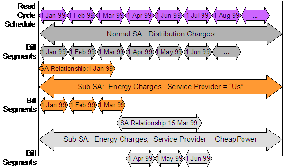 The Rate Ready calculation method allows you to provide billing services for a service provider by loading the service provider's rates in your system and calculating the charges for the service provider.