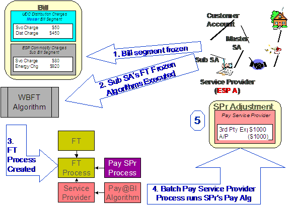 In this example, the system runs the Financial Transaction Freeze algorithms defined on the service agreement's SA Type to increase how much is owed to a 
