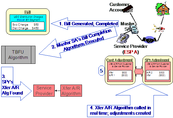 In transfering a customer's account receivable balance to a 