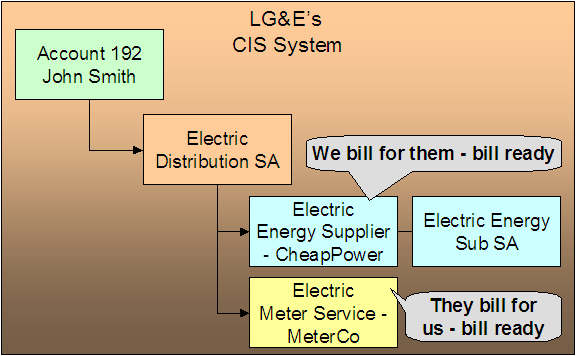 In this service provider billing method combination, we calculate the charges for ourselves and the interface charges from CheapPower. We then interface our charges and CheapPower's charges to MeterCo. MeterCo produces a bill for the customer that contains our distribution charges, CheapPower's energy charges, and MeterCo's service charges.