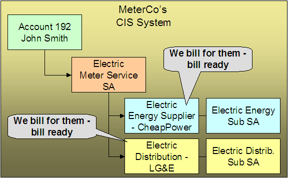 This example solidifies the point of the example above by looking at how the customer looks in the MeterCo's CIS system.