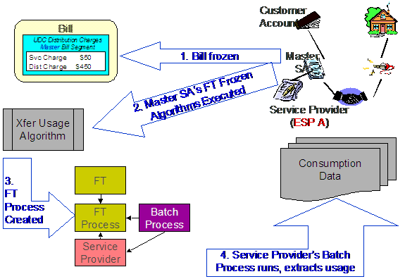 In sending consumption to service providers, the application runs the FT Freeze algorithms defined on the SA Types of the service agreements. One of these algorithms determine if there are service providers associated with the master service agreement that needs consumption. If so, the algorithm inserts a row on the FT Process table. Rows on the FT process table triggers batch processes that download billable consumption to the service provider.