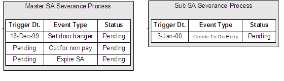 In this example, the sub service agreement's severance process contains a single event that generates a To Do Entry on a date in the future of the Expire Service agreement event on the master service agreement. The event is only triggered if the master service agreement is paid off and the sub service agreement is not paid.