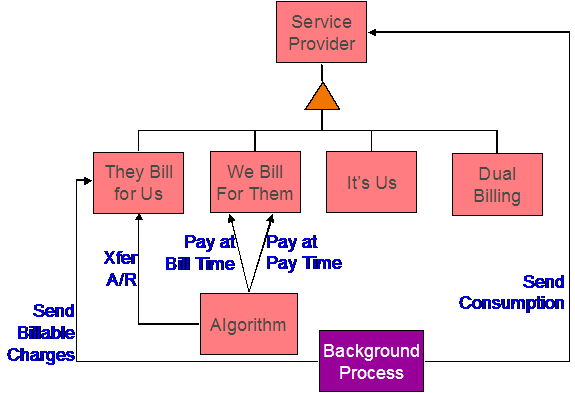 This object diagram example illustrates various service provider types, and the plugin algorithms and processes available for each service provider type.