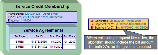 In this example, a frequent flier membership related to electric service wherein the customer starts out with a certain rate for electric service, but later decides to opt for a different type of rate that requires expiring the old service agreement and creating a new one. In this scenario, the design of the algorithm creating the frequent flier events affects the frequent flier mile calculation.