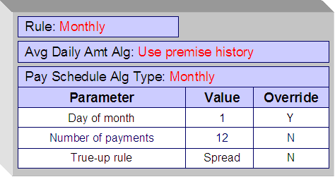 A recommendation rule where the customers pay twice monthly on the first of the month. The rule spreads out the current balance for any covered service agreements over the scheduled payments.