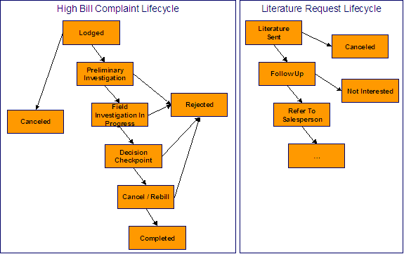 You define the case lifecycle when setting up case types. These examples illustrate management of high-bill complaints and literature requests through case lifecycles.