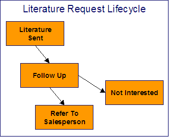 This Literature Request lifecycle illustrates the creation of a To Do entry when a request enters the Follow Up state and automatically completed when the case enters the Refer To Salesperson or Not Interested state. A different To Do entry is created when the case enters the Refer To Salesperson state but it is not automatically completed.