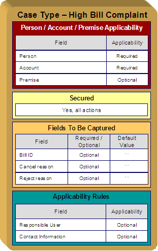 This diagram illustrates a case that manages high-bill complaints. The case type is set up to require a person and an account, but premise is optional. High-bill complaints are restricted to specific user groups and the case type includes optional Bill ID, High Bill Complaint Cancel Reason, and Reject Reason fields. The case type does not require a Responsible User when first created and Contact Information.