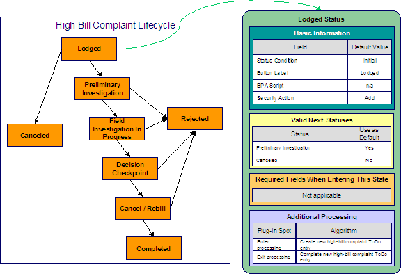 This illustrates the Lodged status configured for high bill complaint cases. Lodged is the initial state and the Add action is associated with this status. Valid Next Statuses restrict a case in this state from transitioning to the Canceled and Preliminary Investigation states. The Additional Processing plugins create and complete a To Do entry when a case enters and exits this state, respectively.