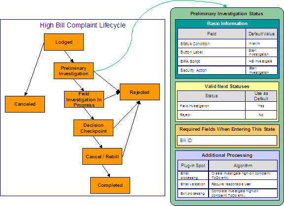This example shows the Preliminary Investigation status configured for high bill complaint cases. Preliminary Investigation is an interim state and the Start Investigation button moves a case into this state. The Start Investigation action is associated with this status and Valid Next Statuses restrict a case in this state from transitiong to the Field Investigation and Rejected states. The Additional Processing plugins create and complete a To Do entry when a case enters and exits this state, respectively. It requires a responsible user before a case can enter this state.
