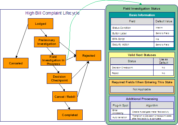 This illustrates the Field Investigation In Progress status configured for high bill complaint cases. Field Investigation In Progress is an interim state and the Send to Field button moves a case into this state. The Send to Field action is associated with this status and the Valid Next Statuses restrict a case in this state from transitiong to the Decision Checkpoint and Rejected states. The Additional Processing plugins create a field activity when a case enters this state and automatically transitions the case to the Decision Checkpoint state when the field activity is completed.