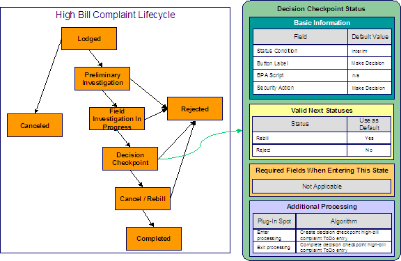 This is an example of the Decision Checkpoint status configured for high bill complaint cases. The Decision Checkpoint is an interim state and the Make Decision button moves a case into this state. The Make Decision action is associated with this status and the Valid Next Statuses restrict a case in this state from moving to the Cancel / Rebill and Rejected states. The Additional Processing plugins create and complete a To Do entry when a case enters and exits this state, respectively.