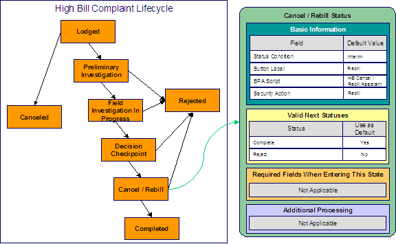In this example, the Cancel / Rebill status is configured for high bill complaint cases where the Cancel / Rebill is an interim state and the Cancel / Rebill button moves a case into this state. The Rebill action is associated with this status and the Valid Next Statuses restricts a case in this state from transitioning to the Completed and Rejected states.