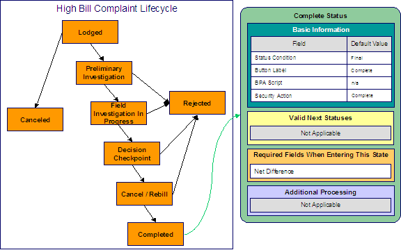 This is an example of the configuration of the Completed status for high bill complaint cases. Completed is a final state and the Complete button moves a case into this state. The Complete action is associated with this status and there are no Valid Next Statuses because this is a final state. The Net Difference is specified on the case before it can move into this state.
