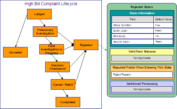 This illustrates the Rejected status configured for high bill complaint cases. Rejected is a final state and the Reject button moves a case into this state. The Reject action is associated with this status and there are no Valid Next Statuses because this is a final state. The Reject Reason is mandatory before moving into this state.