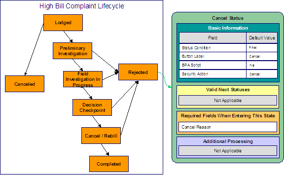 In this example, the Canceled status is configured for high bill complaint cases. Canceled is a final state and the Cancel button moves a case into this state. The Cancel action is associated with this status and there are no Valid Next Statuses because this is a final state. Lastly, the Cancel Reason is specified on the case before it moves into this state.