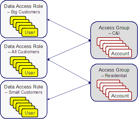 This illustrates the access groups and data access roles required to implement these security requirements: two broad group accounts, residential accounts, commercial or industrial accounts, and user access rights.