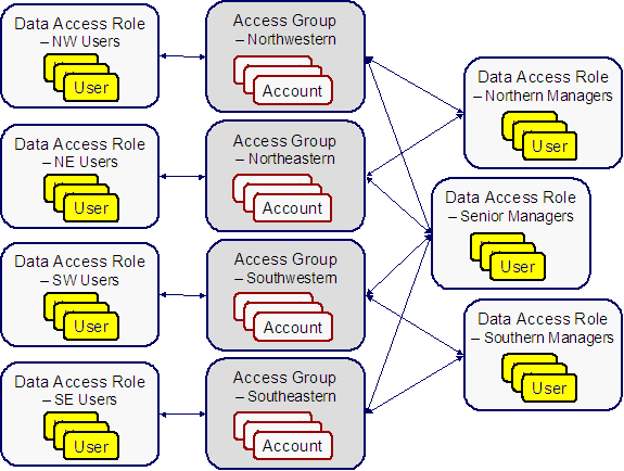 The diagram illustrates the access groups and data access roles required to implement accounts classified into the Northwestern, Northeastern, Southwestern, and Southeastern regions.