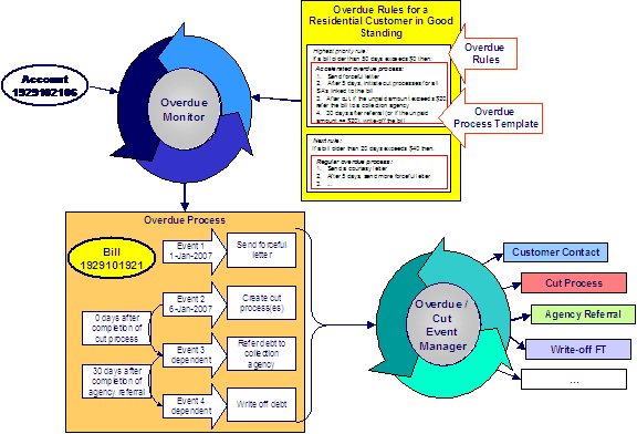 The objects and processes involved with collecting overdue bills are the Overdue Monitor, overdue rules, overdue process templates, the Overdue/Cut Event Manager, and overdue events.