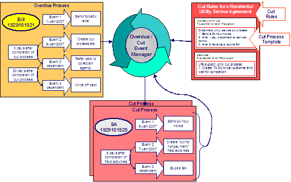 The overdue objects and processes involved with cutting a service agreement are overdue events, cut rules, cut process templates, and cut events.