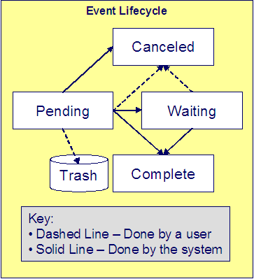 The Overdue Event lifecycle is comprised of the Pending, Waiting, Complete, Trash, and Cancelled states.
