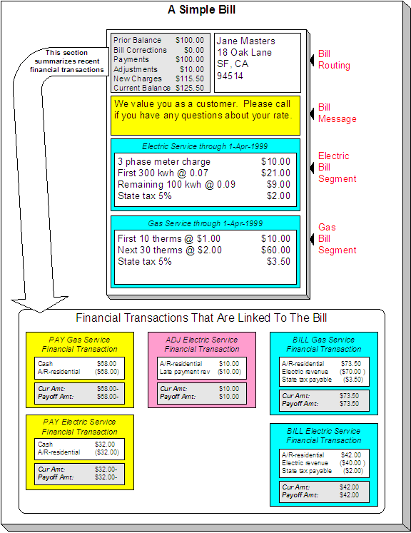 A bill is produced for an account and contains information about the various financial transactions that have taken place since the last bill was produced. A bill is routed to persons, contains messages, and typically contains one bill segment for every active service agreement linked to its account. Lastly, a bill segment contains segment calculation details.