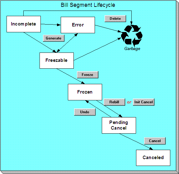 The Bill Segement lifecycle is comprised of the Incomplete, Error, Freezable, Frozen, Pending Cancel, and Canceled states. Bill segments are initially created in the Incomplete state. The application moves the bill segment to the Error state if the bill segment cannot be generated. If the application generates the bill segment, it moves to the Freezable state. When the bill segment moves to the Frozen state, it appears on the customer's bill and financial details interface with the general ledger. Clicking the Cancel button moves the frozen bill segment to the Canceled state.