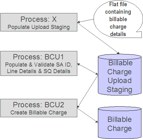 Process X uploads the billable charges flat file into staging. The BCU1 process populates and validates the service agreement ID, line details, and service quantity details. The BCU2 process creates the billable charges.
