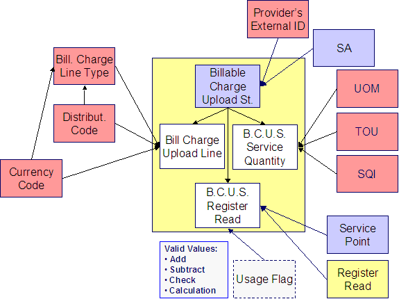 Process X refers to the mechanism used by your organization to populate the various staging tables.