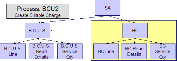 The BCU2 process creates a billable charge and billable charge lines for all billable charge upload records in the Pending state.