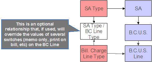 SA Type/BC Line Type is an optional relationship that override the values of several switches on the billable charge line.