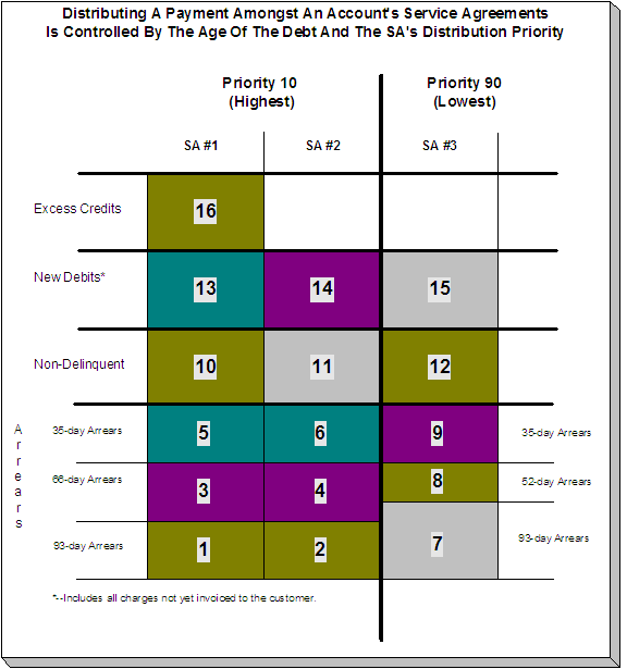 The payment distribution algorithm distributes a payment based on the age of each service agreement's debt and payment distribution priority of each service agreement's SA Type. This example shows three columns, one for each service agreement linked to an account. Notice that two of the service agreements have the same distribution priority, the third has a lower priority. The numbers in the cells indicate the order in which the system distributes a partial payment.