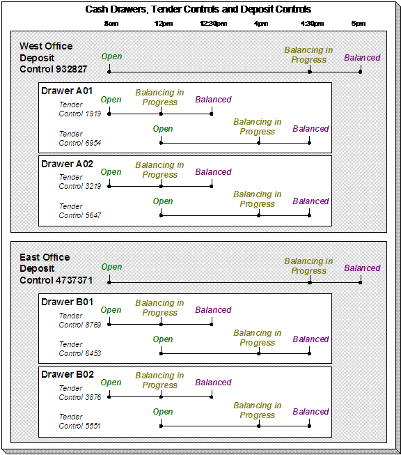 This illustrates the deposit controls and tender controls used by each office on a given day. Both offices follow the same routine, which to load fresh drawers first thing in the morning, turn in funds to the chief cashier and continue to receive additional tenders at 10:00 AM, pull and balance each drawer at 12:00 NN, balance the tender controls by 12:30 PM, close the cashiering stations at 4:00 PM, balance the tender controls by 4:30 PM, and balance the deposit control at 5:00 PM then deposit the funds at the bank.