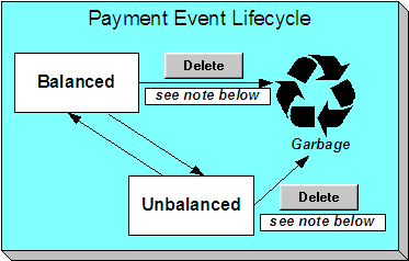 The Payment Event lifecycle is comprised of the Balanced and Unbalanced events. By default, the system distributes the sum of a payment event's tenders to the account that remits the tenders. After distribution, the sum of the tenders equals the sum of the payments when the Balanced event is first created.