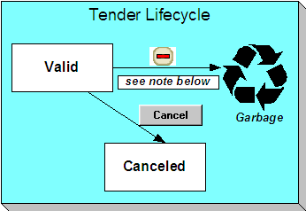 The Tender lifecycle is comprised of the Valid and Canceled states. A tender is initially saved in the Valid state. If a tender is invalid, clicking Cancel moves it to the Canceled state and cancels all payments linked to the event.