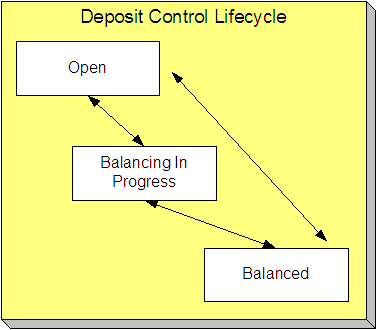 The Deposit Control lifecycle is comprised of the Open, Balancing In Progress, and Balanced states. A deposit control is initially created in the Open state. The deposit control moves to the Balancing In Progress state when deposit amounts are changed and tender controls are transferred out of it. The deposit control moves to the Balanced state when the sum of its tender controls is consistent with the total of its deposits.