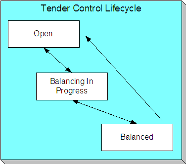 The Tender Control lifecycle is comprised of the Open, Balancing In Progress, and Balanced states. A tender control is initially created in the Open state. It can be moved to the Balancing In Progress state when it is ready for content balancing. The tender control moves to the Balanced state when the sum of its tenders is consistent with the ending balance in the drawer.