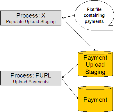 The processes involved in the uploading of payment into the system are Process X (populate upload staging) and PUPL (upload payments).