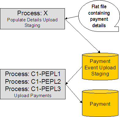 The processes involved in uploading payment event distribution details into the system are Process X and C1-PEPL1, C1-PEPL2 or C1-PEPL3.
