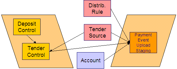 The C1-PEPL1 batch process is the first of three background processes that load the contents of the payment event upload staging records into the various payment tables. It transitions the status of the staging records from Incomplete to Pending.