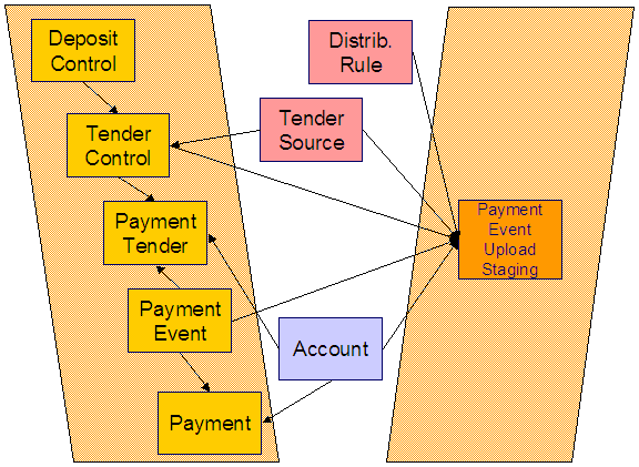 The C1-PEPL2 batch process is the second of three background processes that load the contents of the payment event upload staging records into the various payment tables. It creates payment events, payment tenders, and payments. It then transitions the corresponding staging records from Pending to Complete.