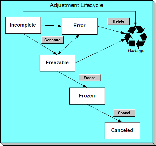 The Adjustment lifecycle is comprised of the Incomplete, Freezable, Frozen, Canceled, and Error states. Adjustments are initially created in the Incomplete state. The adjustment moves to the Freezable state after financial transactions are generated. Freezing the adjustment and its financial transaction moves the adjustment to the Frozen state. Canceling an adjustment removes the financial effects of the adjustment and moves it to the Canceled state. The adjustment moves to the Error state when the system cannot generate the financial transaction because of inconsistent setup data.
