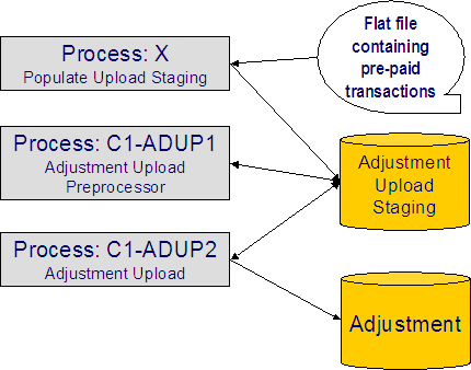 The processes used for interfacing adjustments are Process X (populates the upload staging), C1-ADUP1 (adjustment upload processor), and C1-ADUP2 (adjustment upload).