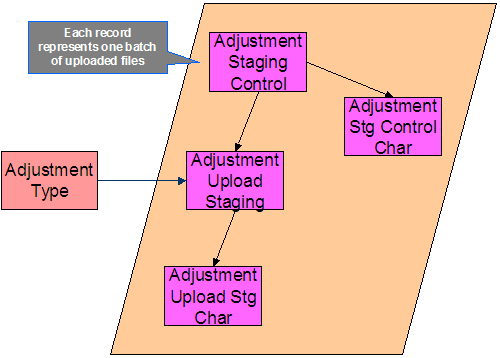 Process X refers to the mechanism used by your organization to populate the various staging tables.