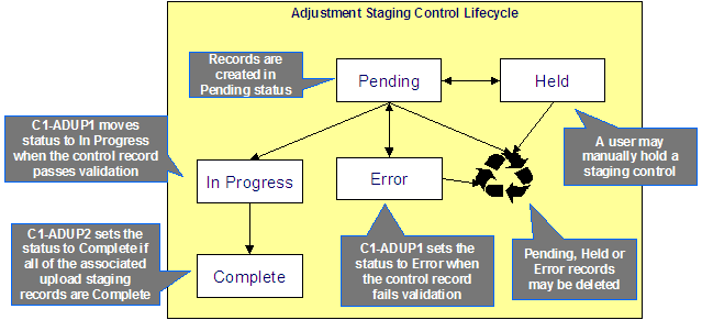 The Adjustment Staging Control Record lifecycle is comprised of the Pending, In Progress, Complete, Held, and Error states. An adjustment staging control record is created in the Pending state. A pending record moves to the In Progress state when the totals on the adjustment staging control are validated against the totals from the associated adjustment upload staging records. The adjustment staging control's status moves to Complete when all adjustment upload staging records linked to the adjustment staging control are complete. A pending record transitions to the Held state when preventing or delaying the upload of a batch of adjustment staging records. The pending record moves to the Error state when the adjustment staging control fails validation.