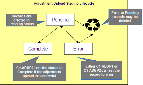 The Adjustment Upload Staging Record lifecycle is comprised of the Pending, Complete, and Error states. Adjustment upload records are created in the Pending state. The pending record moves to the Complete state after the creation of an adjustment. A pending record transitions to the Error state when an error occurs during the upload process.