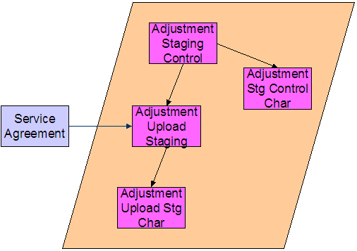 The C1-ADUP1 background process validates adjustment staging control records and populates service agreement IDs on adjustment upload staging records that do not specify a service agreement ID.